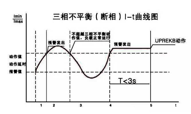 三相不平衡曲線(xiàn)圖